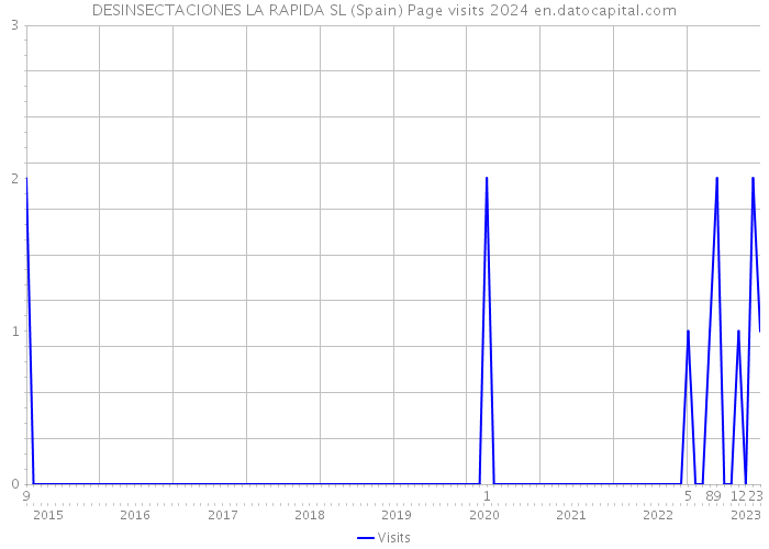 DESINSECTACIONES LA RAPIDA SL (Spain) Page visits 2024 