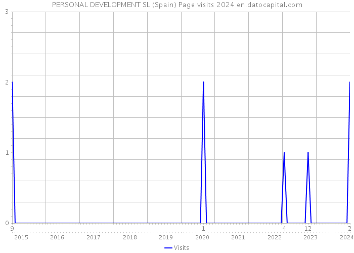 PERSONAL DEVELOPMENT SL (Spain) Page visits 2024 