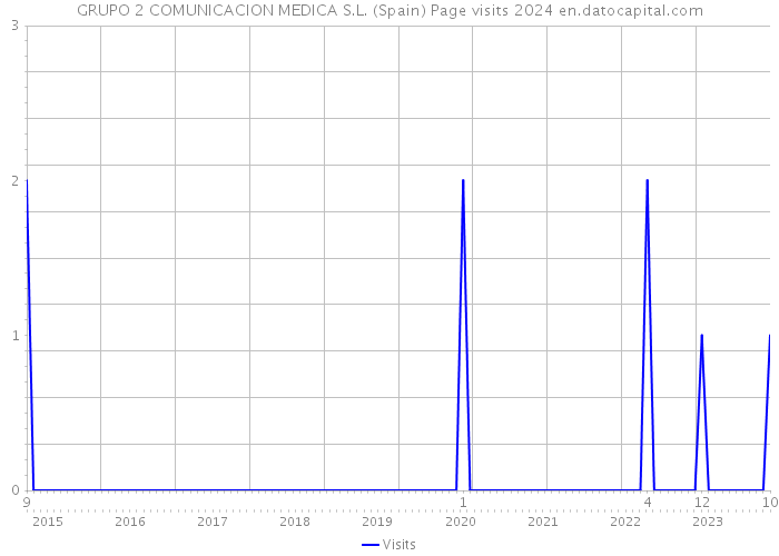 GRUPO 2 COMUNICACION MEDICA S.L. (Spain) Page visits 2024 
