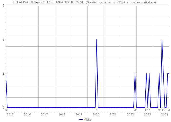 UNIAFISA DESARROLLOS URBANISTICOS SL. (Spain) Page visits 2024 