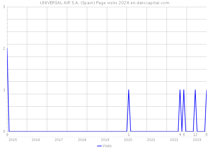 UNIVERSAL AIR S.A. (Spain) Page visits 2024 