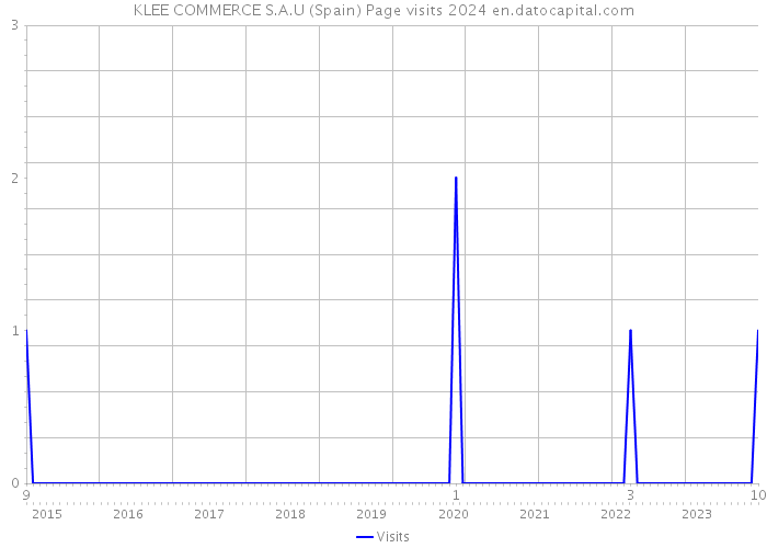 KLEE COMMERCE S.A.U (Spain) Page visits 2024 