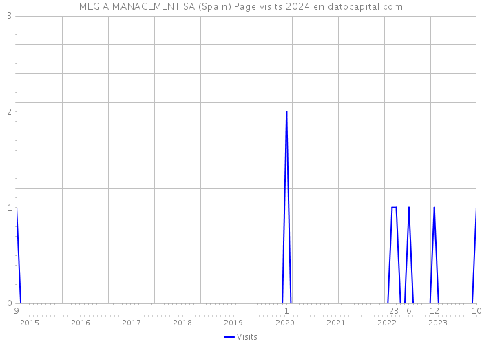 MEGIA MANAGEMENT SA (Spain) Page visits 2024 