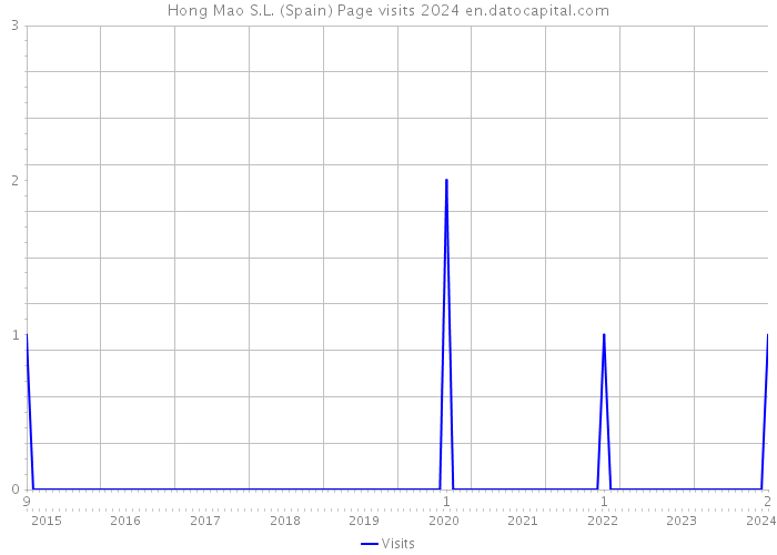 Hong Mao S.L. (Spain) Page visits 2024 