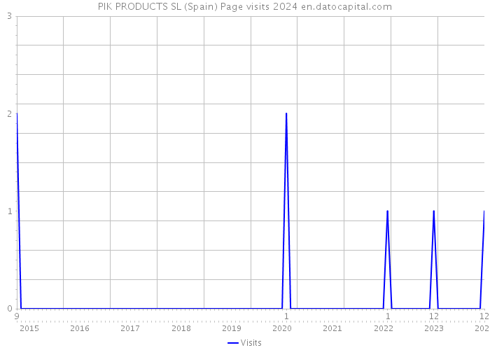 PIK PRODUCTS SL (Spain) Page visits 2024 