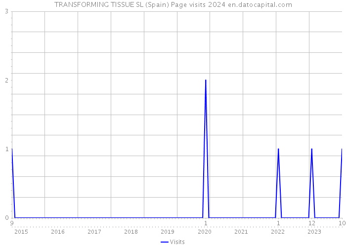 TRANSFORMING TISSUE SL (Spain) Page visits 2024 