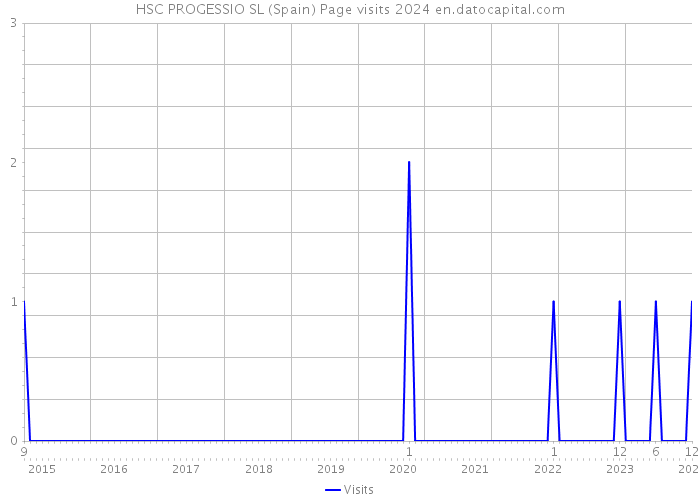 HSC PROGESSIO SL (Spain) Page visits 2024 