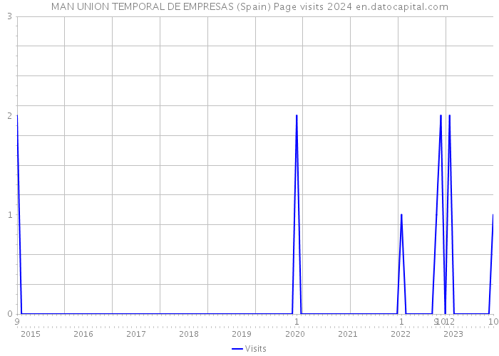 MAN UNION TEMPORAL DE EMPRESAS (Spain) Page visits 2024 