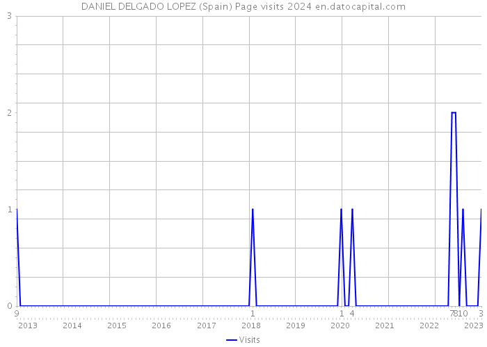 DANIEL DELGADO LOPEZ (Spain) Page visits 2024 