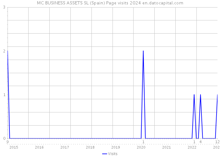 MC BUSINESS ASSETS SL (Spain) Page visits 2024 