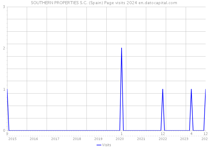 SOUTHERN PROPERTIES S.C. (Spain) Page visits 2024 