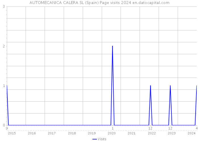 AUTOMECANICA CALERA SL (Spain) Page visits 2024 