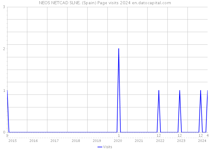 NEOS NETCAD SLNE. (Spain) Page visits 2024 