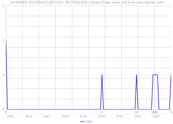 LA MOREA SOCIEDAD LIMITADA. (EXTINGUIDA) (Spain) Page visits 2024 