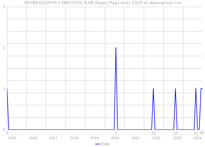OFIXER EQUIPOS Y SERVICIOS SLNE (Spain) Page visits 2024 