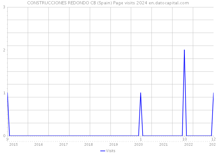 CONSTRUCCIONES REDONDO CB (Spain) Page visits 2024 
