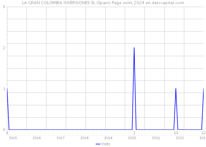 LA GRAN COLOMBIA INVERSIONES SL (Spain) Page visits 2024 