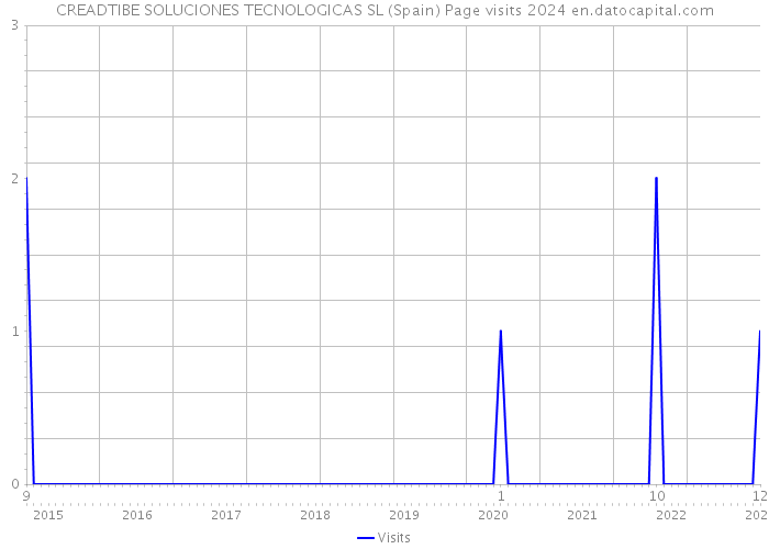 CREADTIBE SOLUCIONES TECNOLOGICAS SL (Spain) Page visits 2024 