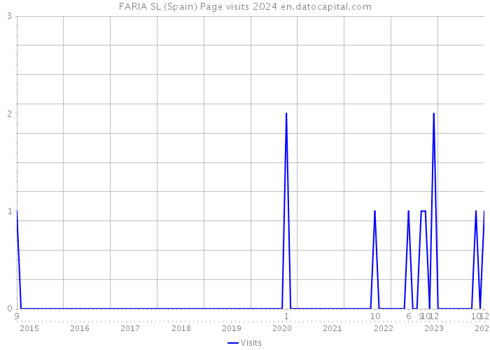 FARIA SL (Spain) Page visits 2024 