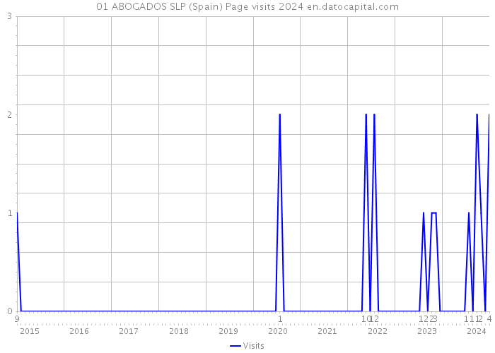 01 ABOGADOS SLP (Spain) Page visits 2024 