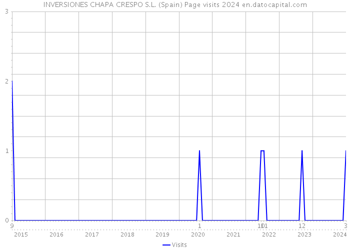 INVERSIONES CHAPA CRESPO S.L. (Spain) Page visits 2024 