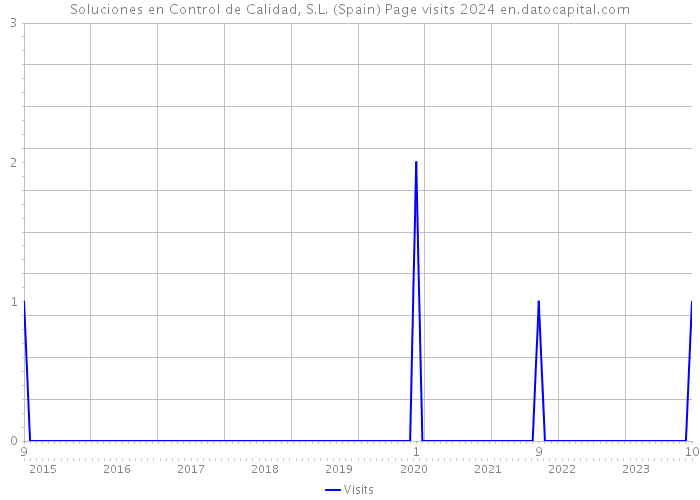 Soluciones en Control de Calidad, S.L. (Spain) Page visits 2024 
