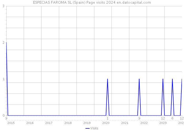 ESPECIAS FAROMA SL (Spain) Page visits 2024 