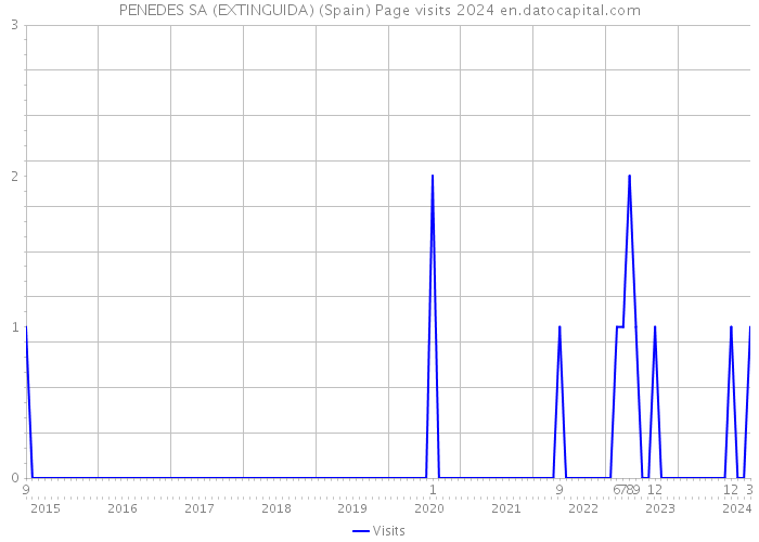 PENEDES SA (EXTINGUIDA) (Spain) Page visits 2024 