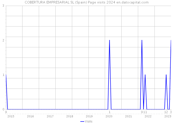 COBERTURA EMPRESARIAL SL (Spain) Page visits 2024 
