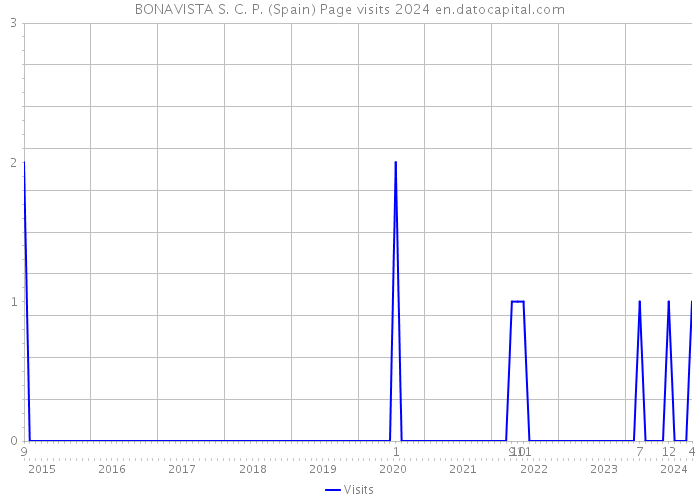 BONAVISTA S. C. P. (Spain) Page visits 2024 