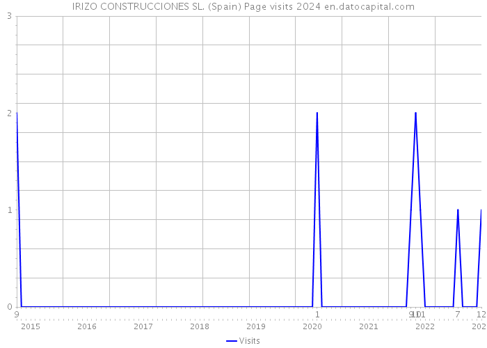 IRIZO CONSTRUCCIONES SL. (Spain) Page visits 2024 