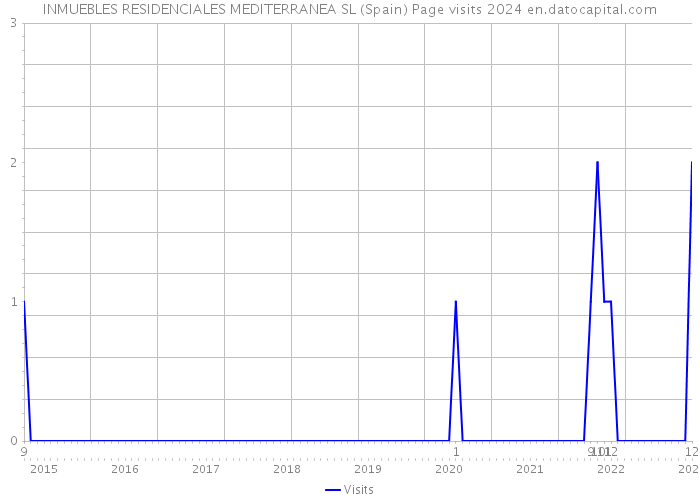 INMUEBLES RESIDENCIALES MEDITERRANEA SL (Spain) Page visits 2024 