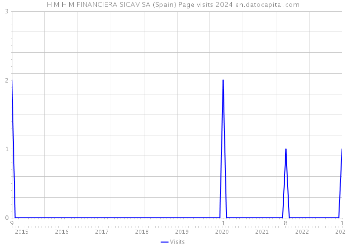 H M H M FINANCIERA SICAV SA (Spain) Page visits 2024 