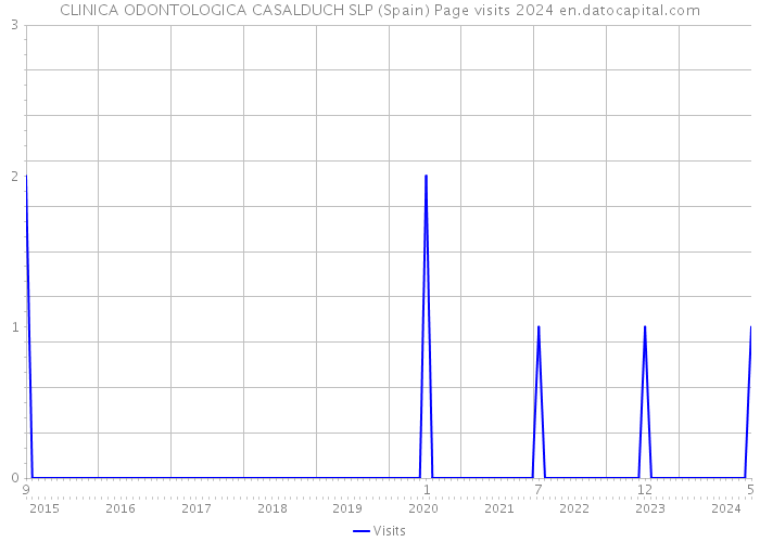 CLINICA ODONTOLOGICA CASALDUCH SLP (Spain) Page visits 2024 