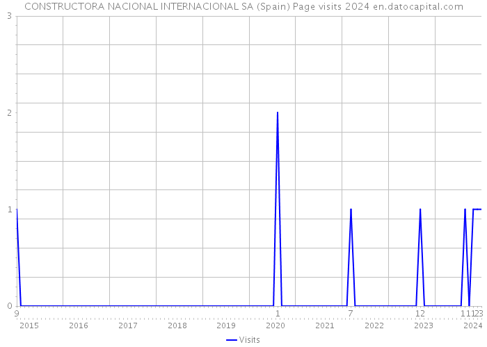 CONSTRUCTORA NACIONAL INTERNACIONAL SA (Spain) Page visits 2024 