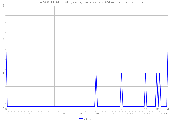 EXOTICA SOCIEDAD CIVIL (Spain) Page visits 2024 