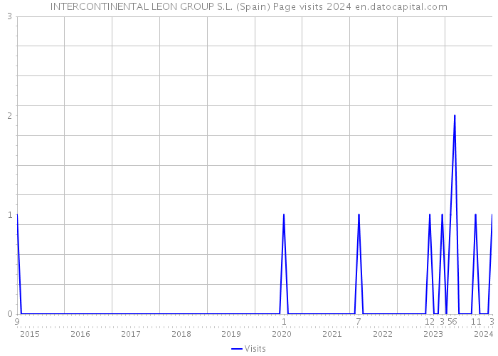 INTERCONTINENTAL LEON GROUP S.L. (Spain) Page visits 2024 