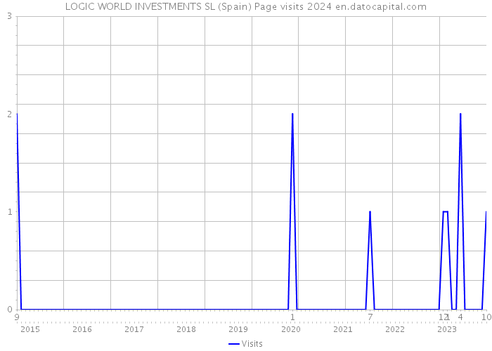 LOGIC WORLD INVESTMENTS SL (Spain) Page visits 2024 