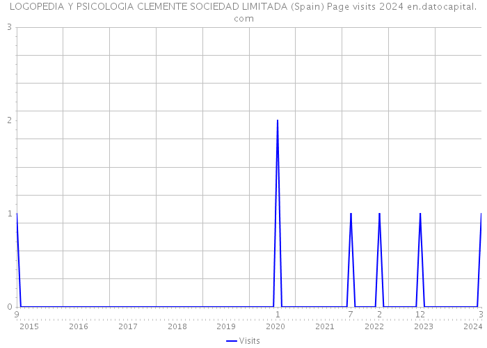 LOGOPEDIA Y PSICOLOGIA CLEMENTE SOCIEDAD LIMITADA (Spain) Page visits 2024 