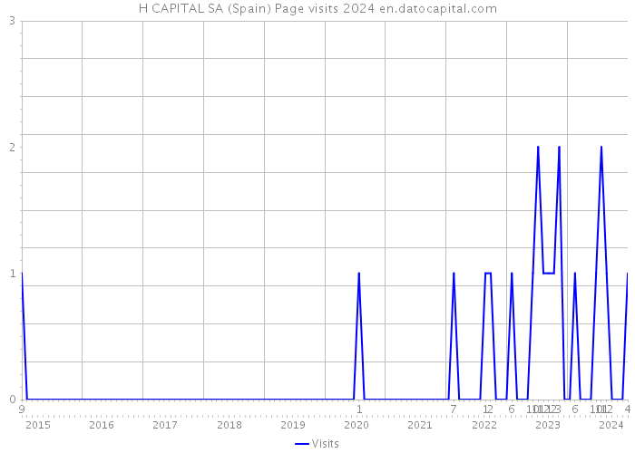 H CAPITAL SA (Spain) Page visits 2024 