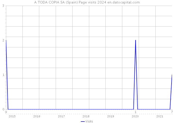 A TODA COPIA SA (Spain) Page visits 2024 