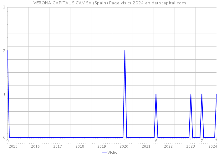 VERONA CAPITAL SICAV SA (Spain) Page visits 2024 