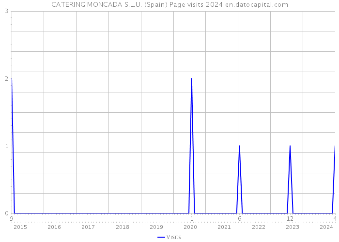 CATERING MONCADA S.L.U. (Spain) Page visits 2024 