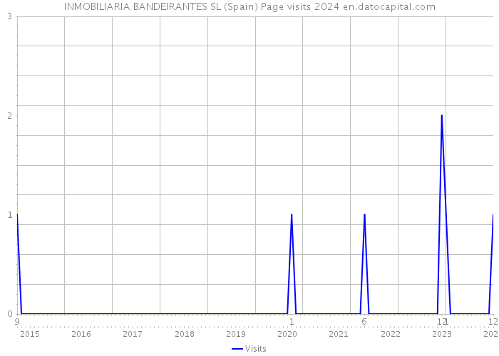 INMOBILIARIA BANDEIRANTES SL (Spain) Page visits 2024 