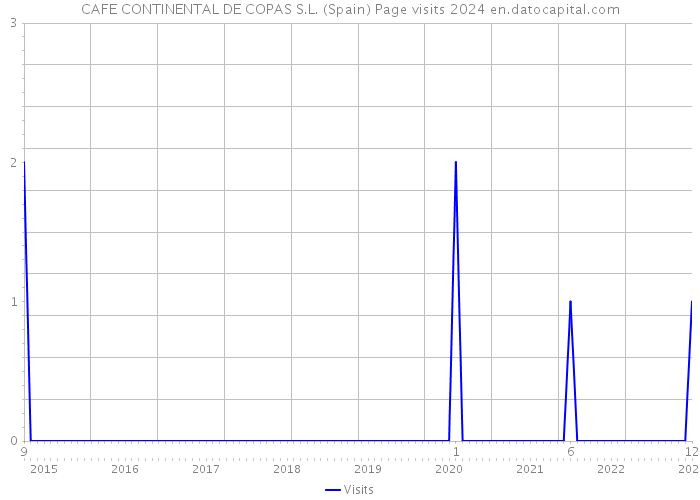 CAFE CONTINENTAL DE COPAS S.L. (Spain) Page visits 2024 