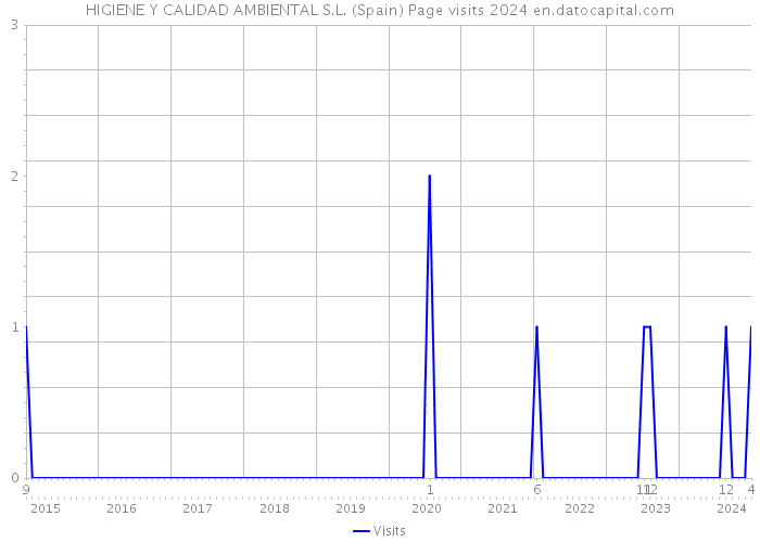 HIGIENE Y CALIDAD AMBIENTAL S.L. (Spain) Page visits 2024 