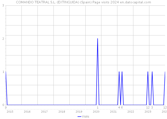 COMANDO TEATRAL S.L. (EXTINGUIDA) (Spain) Page visits 2024 