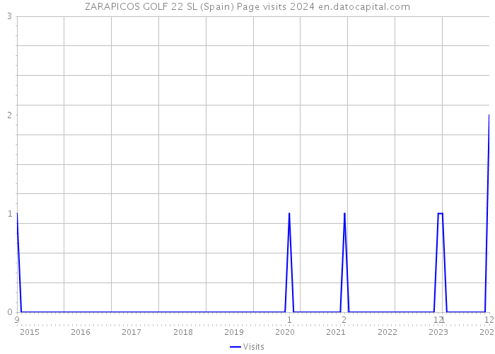 ZARAPICOS GOLF 22 SL (Spain) Page visits 2024 
