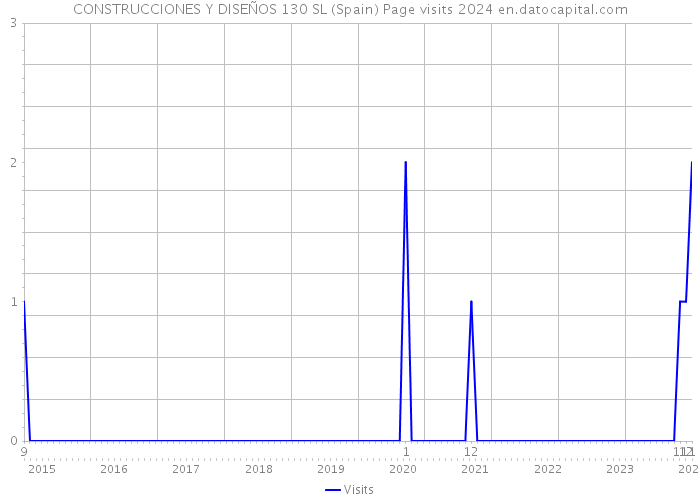 CONSTRUCCIONES Y DISEÑOS 130 SL (Spain) Page visits 2024 
