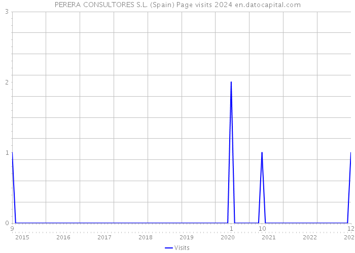 PERERA CONSULTORES S.L. (Spain) Page visits 2024 